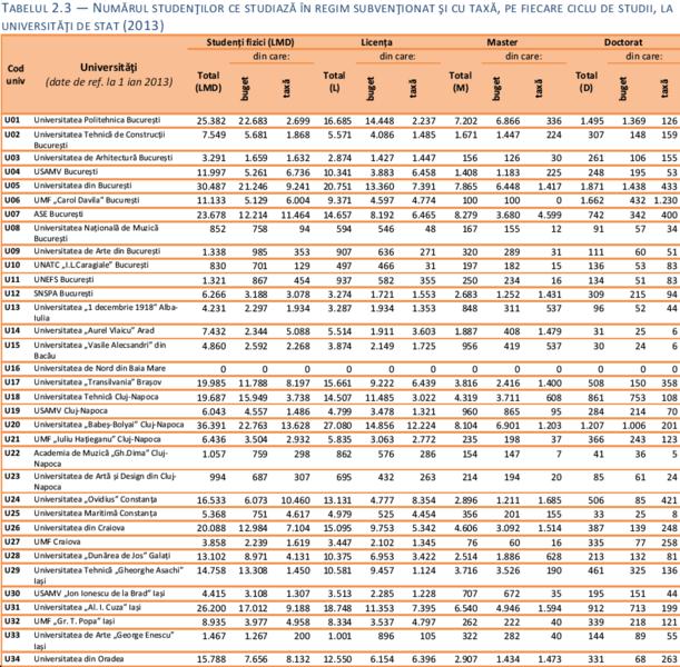 Top universitati de stat in functie de numarul studentilor, Foto: CNFIS.ro