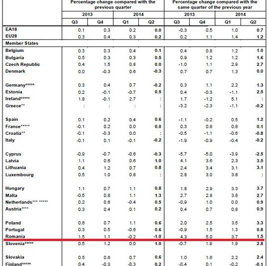 Romania in recesiune-Eurostat, Foto: Eurostat