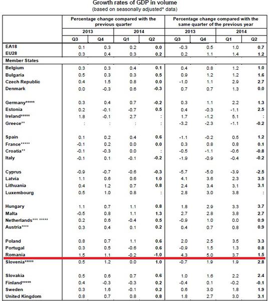 Romania in recesiune-Eurostat, Foto: Eurostat