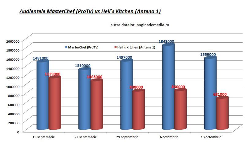 Hell's Kitchen vs. MasterChef, Foto: Hotnews