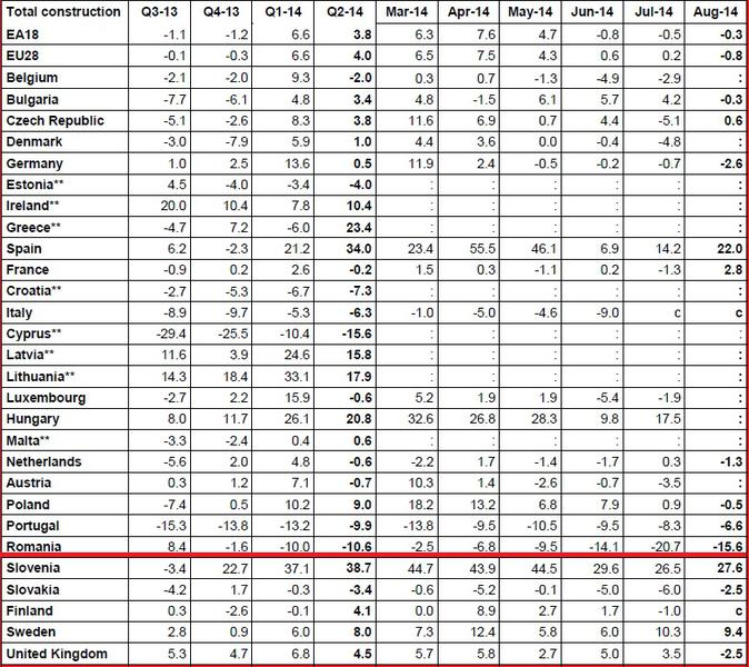 Evolutia constructiilor in UE, martie-august 2014-2013, Foto: Eurostat