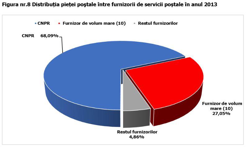 Posta Romana a pierdut cota de piata si in 2013, Foto: ANCOM