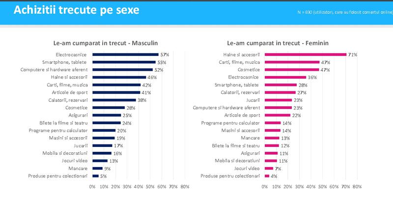Diferenta dintre ce au cumparat barbatii si ce au cumparat femeile, Foto: Gemius