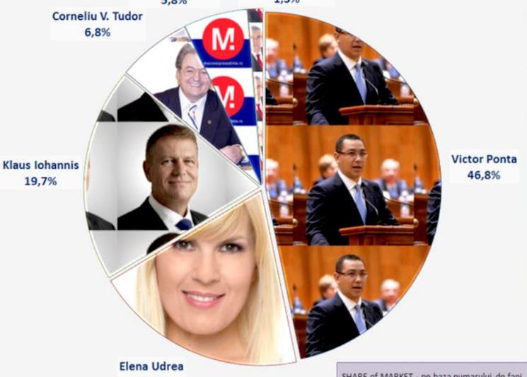 Analiza activitatii pe Facebook a candidatilor la prezidentiale, Foto: Mediafax