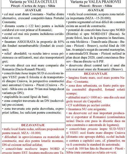 Sibiu - Pitesti versus Ploiesti-Brasov-Sibiu, avantaje si dezavantaje, Foto: Construim Romania