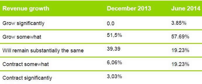 Perceptia investitorilor asupra evoltiei veniturilor companiilor, Foto: Hotnews