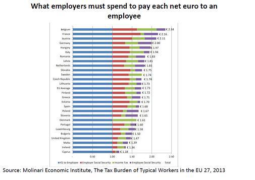 Cat cheltuieste angajatorul pentru fiecare euro net platit angajatului, Foto: Consiliul Fiscal