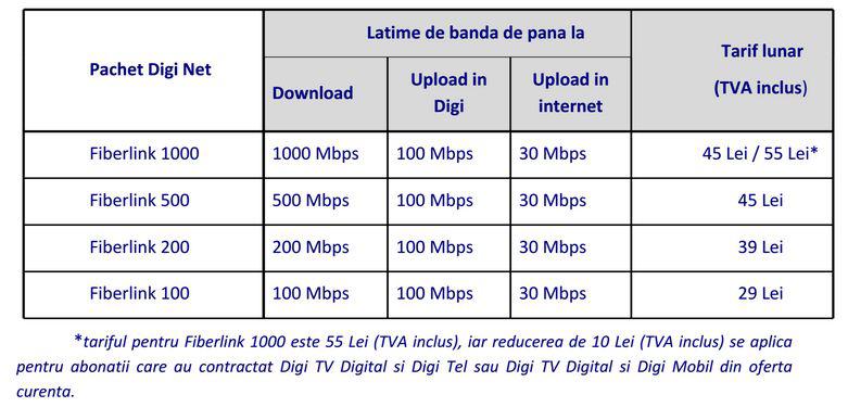 Cat costa internetul la RCS&RDS, Foto: RCS-RDS