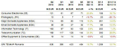 Vanzarile bunurilor de folosinta indelungata, Foto: Gfk