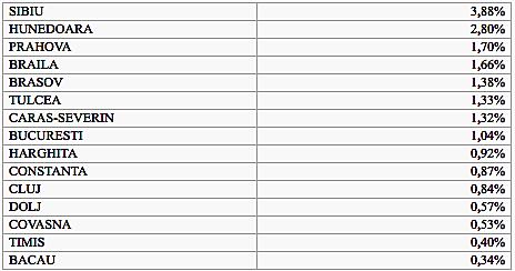 Peste media nationala, Foto: Hotnews