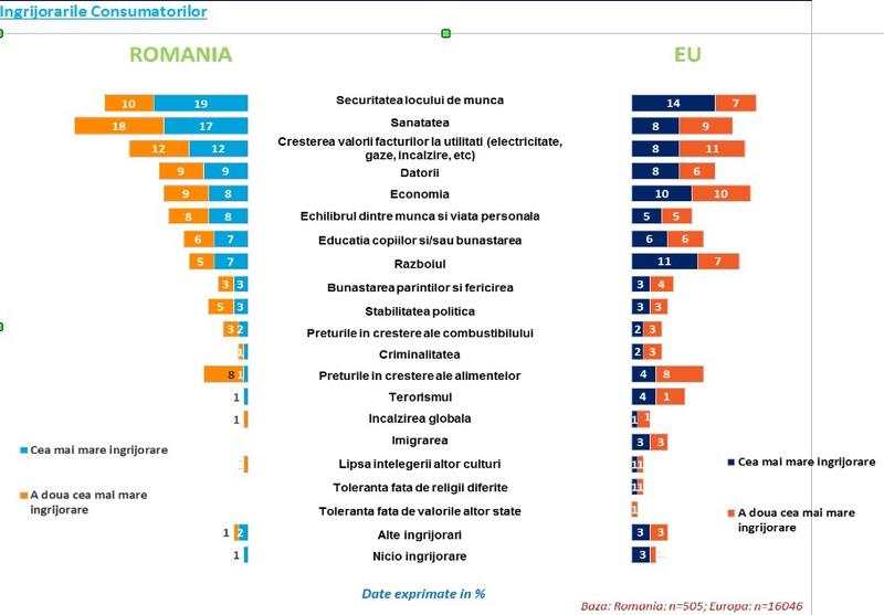 Ingrijorarile consumatorilor in Romania vs. UE, Foto: Nielsen