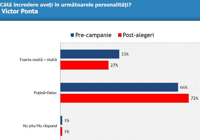 Incredrea in Victor Ponta, inainte si dupa alegeri, Foto: IRES