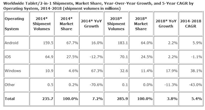 Livrarile de tablete si hibride intre 2014 si 2018 (estimari IDC), Foto: IDC