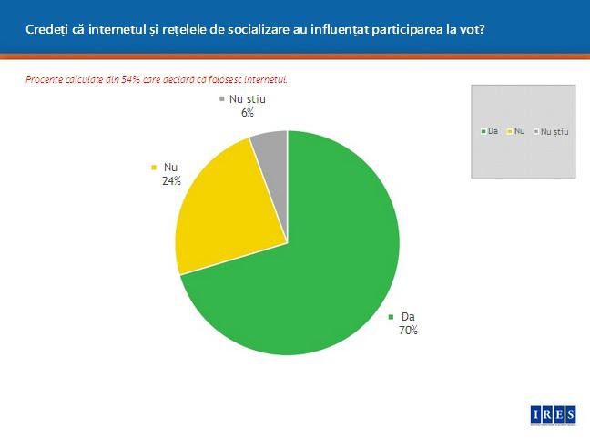 Perceptia privind rolul Internetului in alegeri - sondaj, Foto: IRES