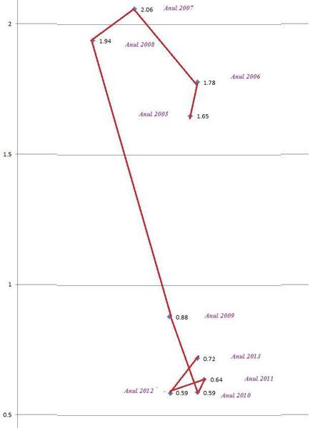 Curba Beveridge- analizeaza legatura dintre somaj si locurile de munca vacante, Foto: Hotnews