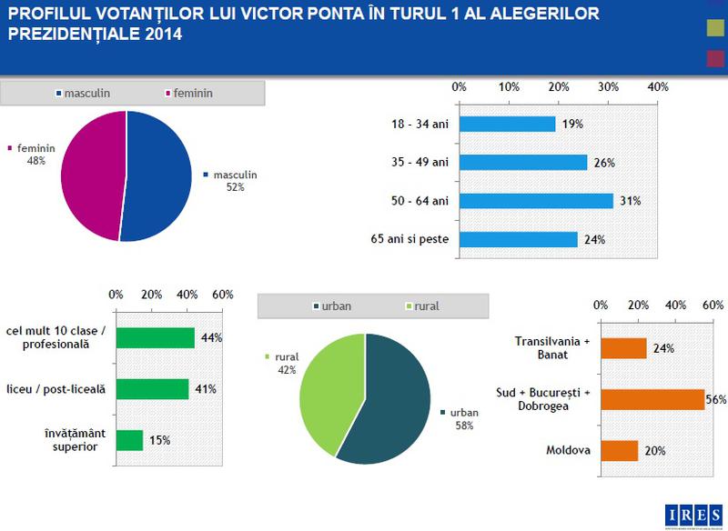 Profilul votantilor lui Victor Ponta (IRES), Foto: IRES
