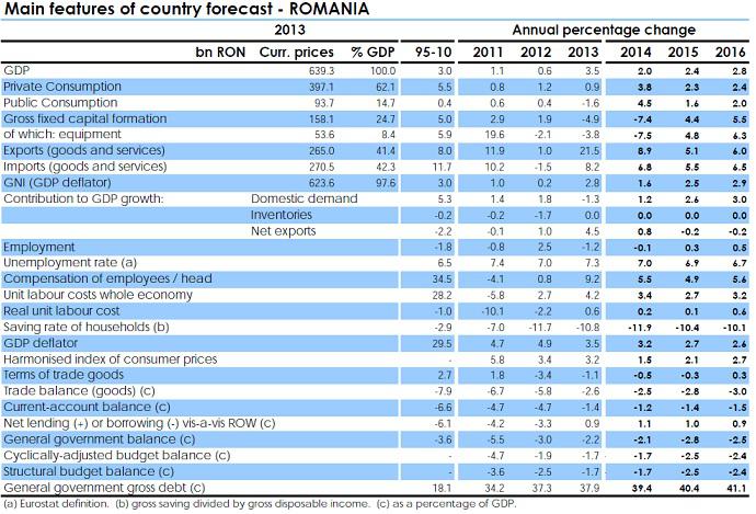 Prognoza de toamna 2014-principalii indicatori pentru economia Romaniei, Foto: Comisia Europeana