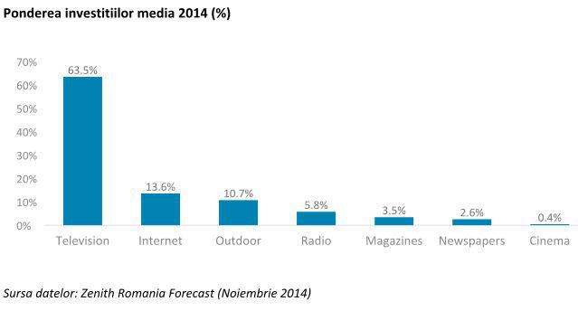 Ponderea investitiilor media in 2014, Foto: Zenith Romania