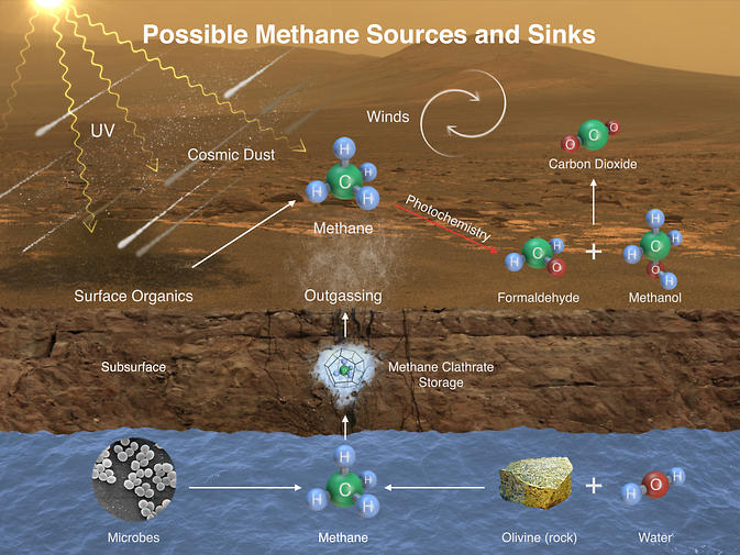 Posibile surse ale metanului pe Marte, Foto: NASA