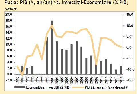 PIB si investitii-Rusia, Foto: Banca Transilvania