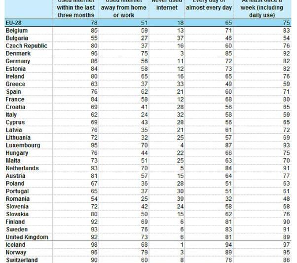 Internetul in UE, Foto: Eurostat