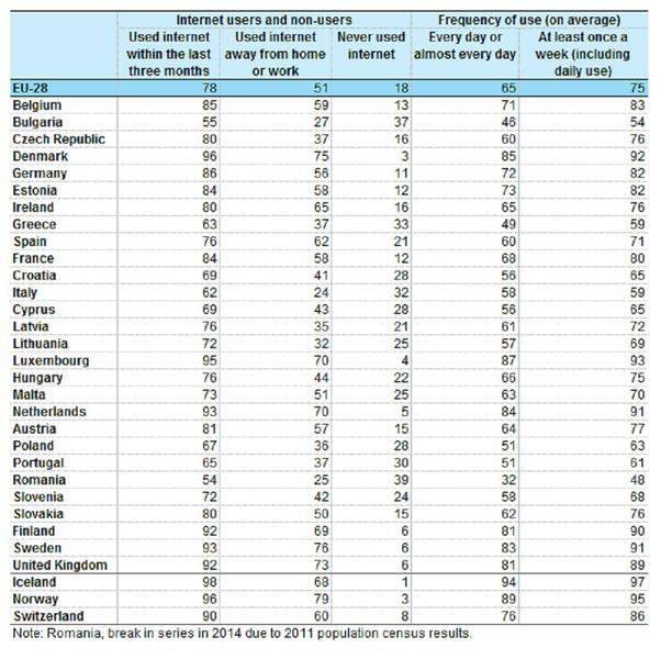 Internetul in UE, Foto: Eurostat