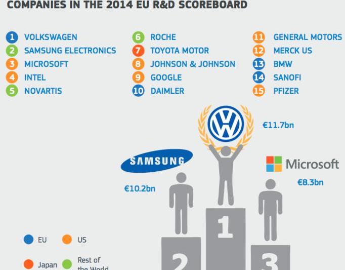 Topul mondial al companiilor care investesc in cercetare, Foto: ec.europa.eu
