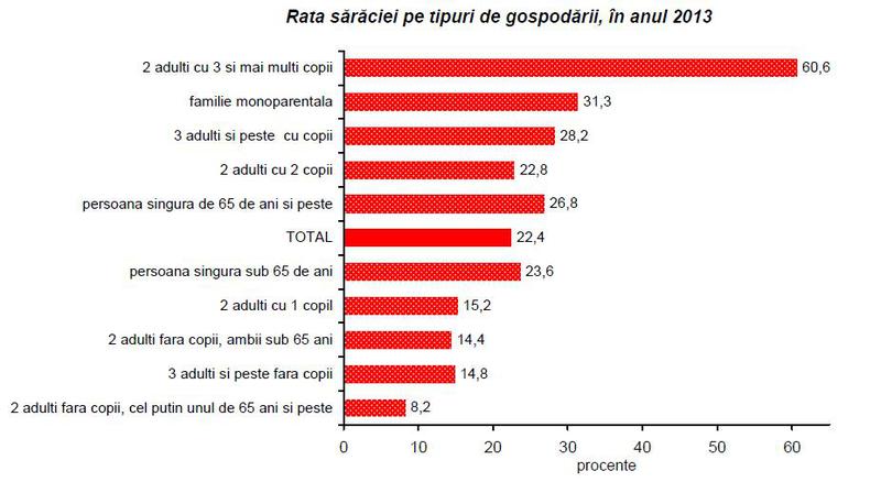 Rata saraciei pe tipuri de gospodarii, Foto: Hotnews