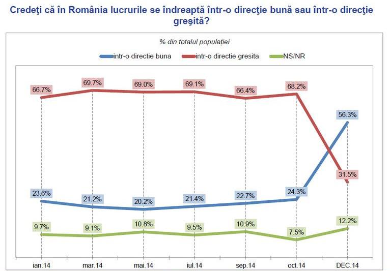 Optimismul romanilor dupa alegerile prezidentiale, Foto: INSCOP