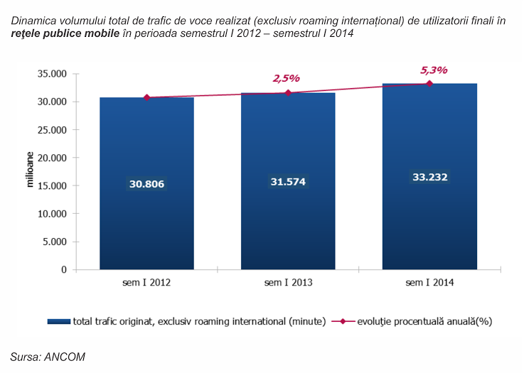 trafic voce mobila, Foto: ANCOM
