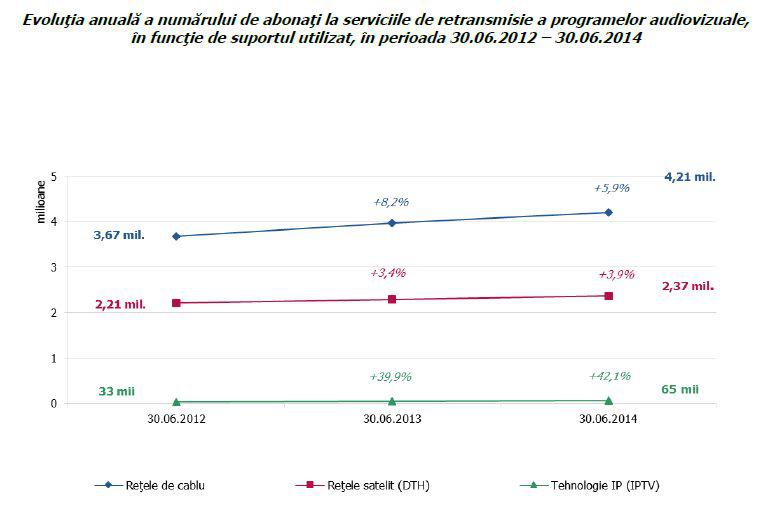 Evolutia abonatilor TV, Foto: ANCOM
