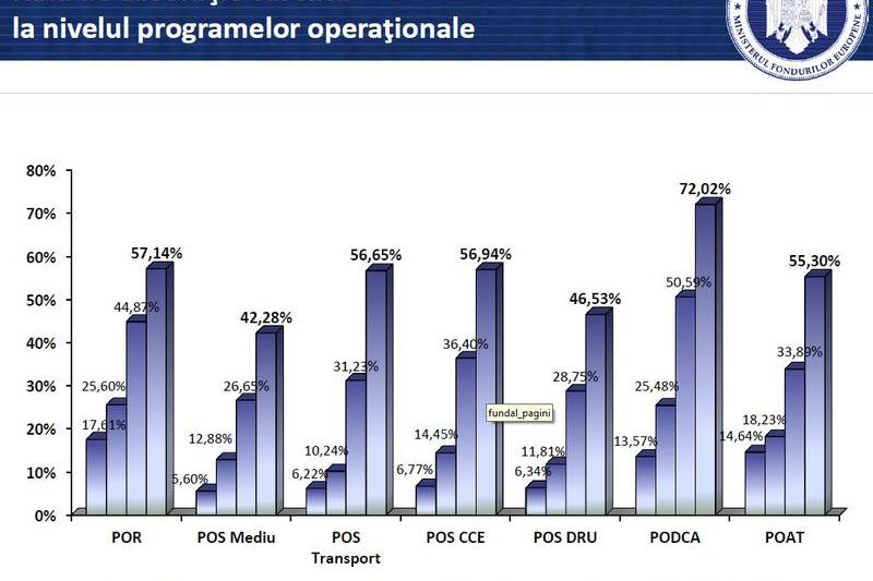 Topul programelor operationale, Foto: MFE