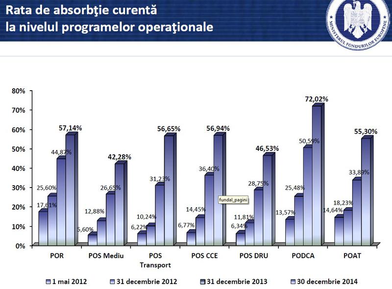 Topul programelor operationale, Foto: MFE