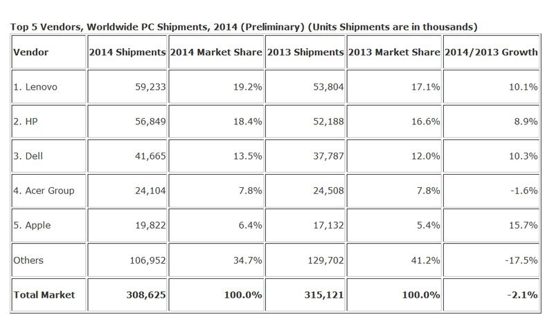 Livrarile de PC-uri in 2014 Top 5, Foto: IDC