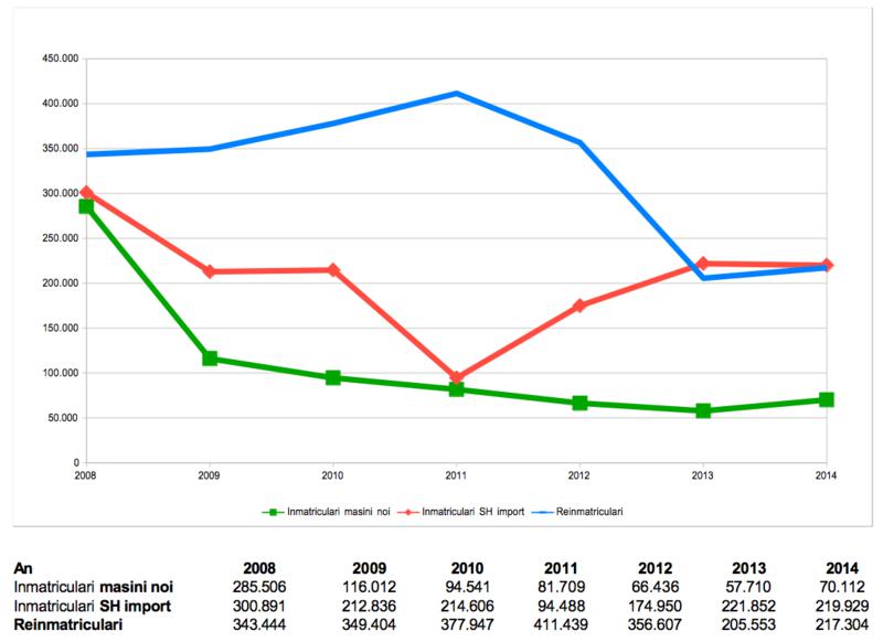 Piata Auto Romania 2008-2014, Foto: 0-100.ro