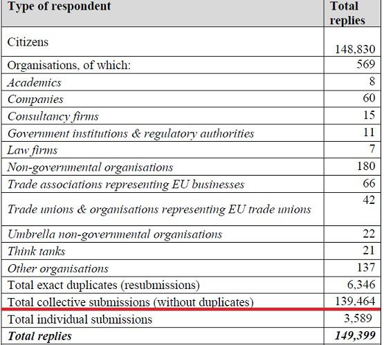 Situatia raspunsurilor la consultarea pe ISDS, Foto: Hotnews