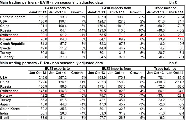 Comertul zonei euro si al UE cu principalii parteneri in primele 11 luni ale anului 2014, Foto: Hotnews