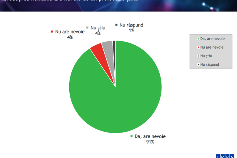 Studiu IRES, Foto: Hotnews