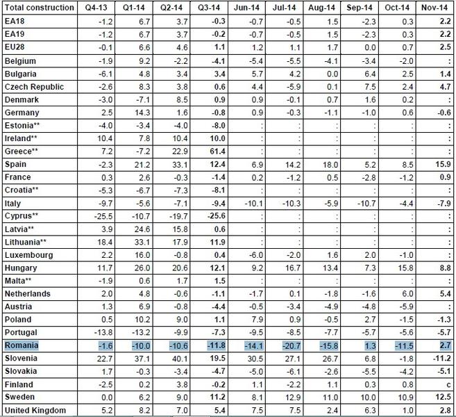 Productia in constructii in UE pe TIII2014, Foto: Hotnews