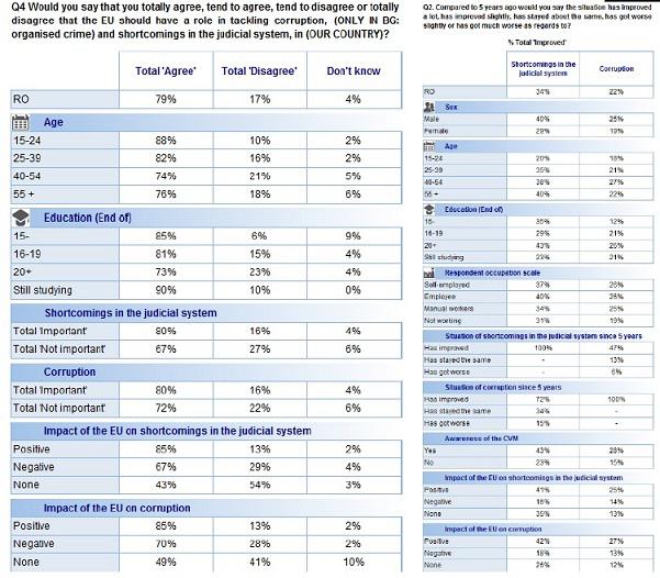 Trei sferturi din romani vor continuarea MCV, o cincime vede progrese in anticoruptie, Foto: Eurobarometru