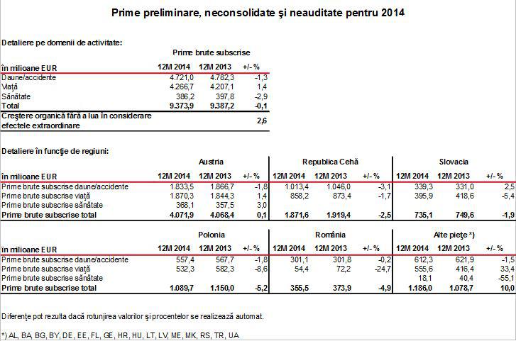 VIG - rezultate financiare in 2014, Foto: Vienna Insurance Group