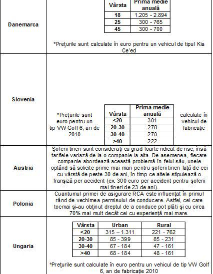 Cat costa RCA-ul pentru tineri in alte tari, Foto: UNSAR