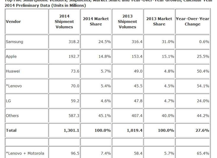 Top 5 vanzari de smartphone-uri in 2014, Foto: IDC