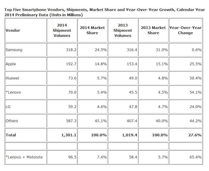 Top 5 vanzari de smartphone-uri in 2014, Foto: IDC