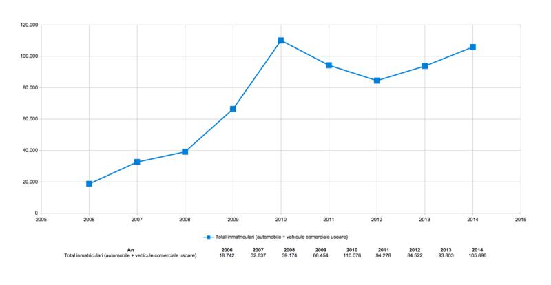 Inmatriculari Dacia in Franta 2006-2014, Foto: 0-100.ro