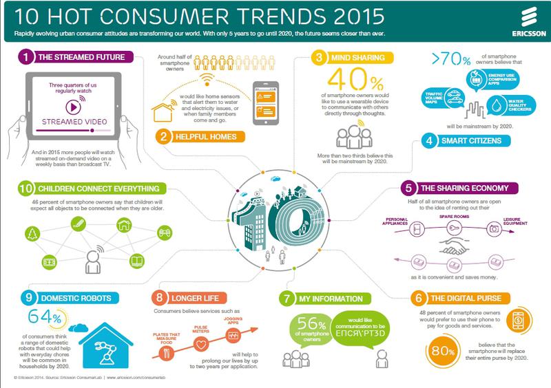 Top 10 tendinte de consum in 2015, Foto: Ericsson