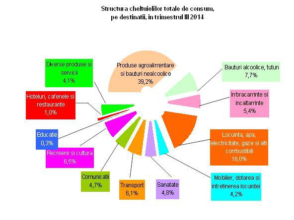 structura cheltuielilor de consum, Foto: Hotnews