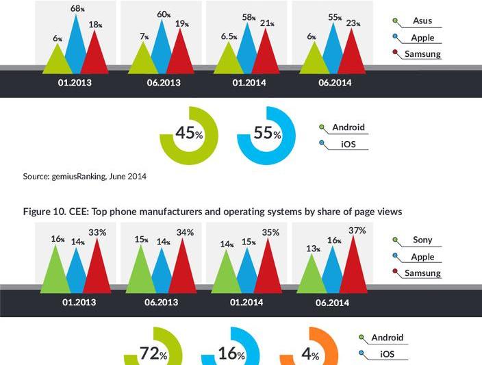 Tabletele si smartphone-urile in 18 tari din regiune, Foto: Gemius