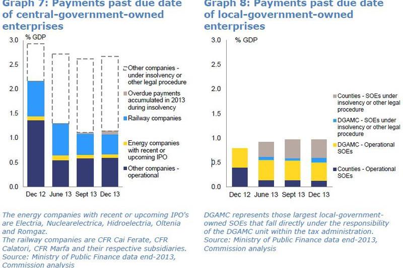 Situatia platilor trecute de scadenta ale companiilor de stat, pe anul 2013, Foto: Comisia Europeana