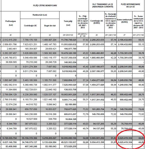 Absorbtie zero pe ianuarie 2015 la fondurile structurale, Foto: Ministerul Fondurilor Europene